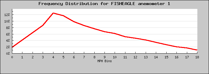 Frequency Distribution Graph
