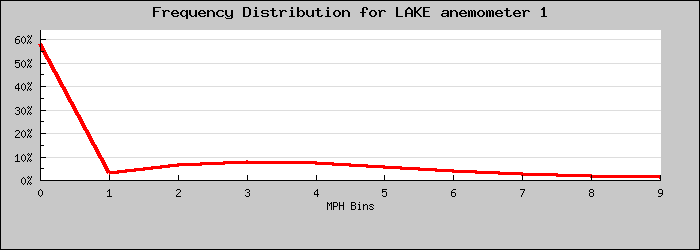 Frequency Distribution Graph