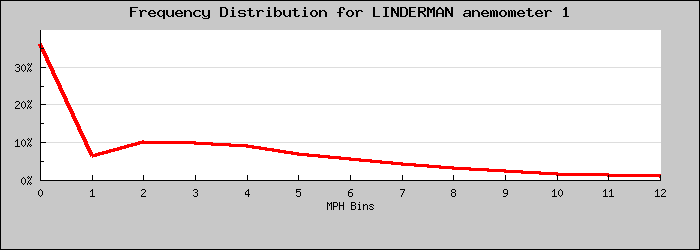 Frequency Distribution Graph