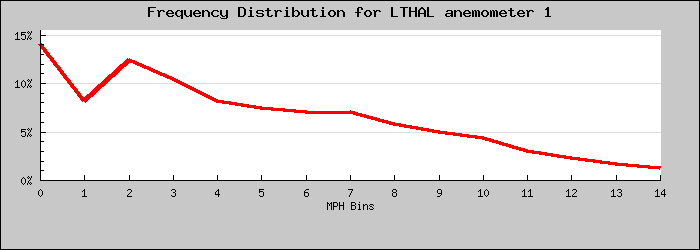 Frequency Distribution Graph