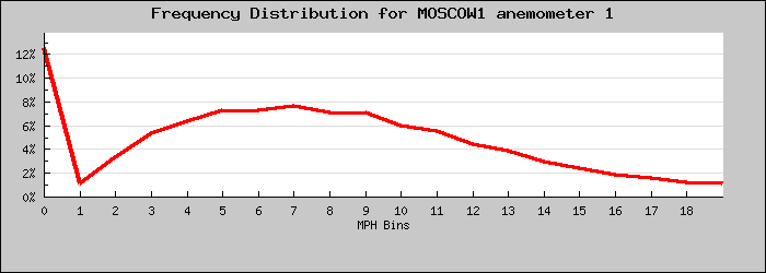 Frequency Distribution Graph
