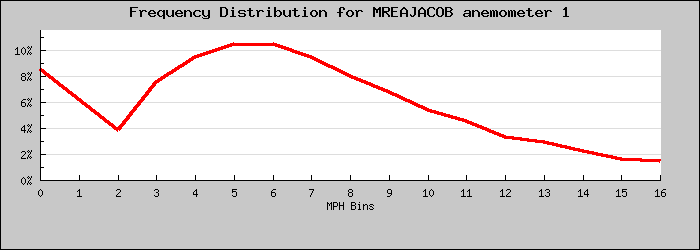 Frequency Distribution Graph