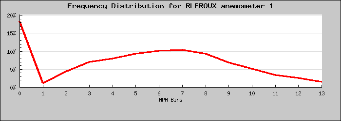 Frequency Distribution Graph