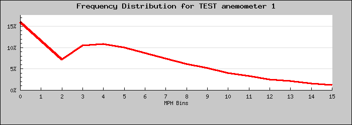 Frequency Distribution Graph