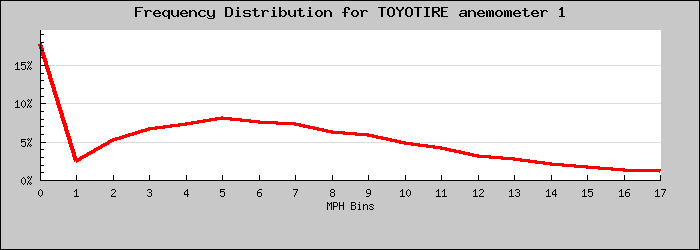 Frequency Distribution Graph