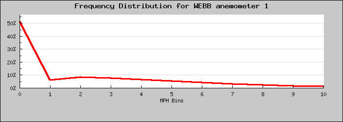Frequency Distribution Graph