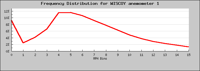 Frequency Distribution Graph