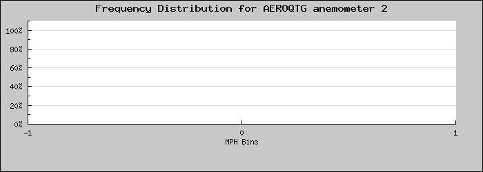 Frequency Distribution Graph