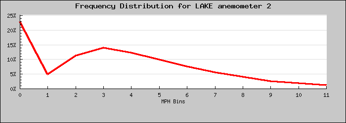Frequency Distribution Graph