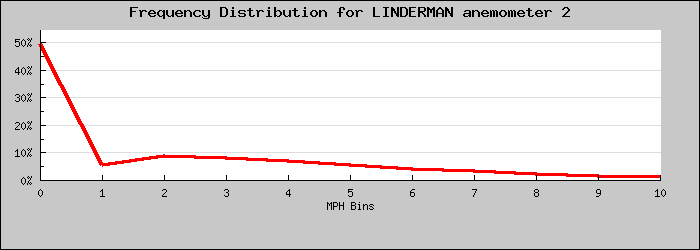 Frequency Distribution Graph