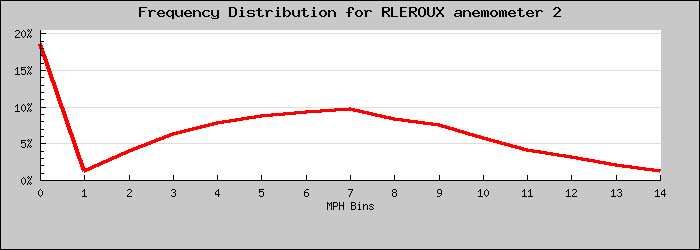 Frequency Distribution Graph