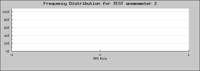 Frequency Distribution Graph