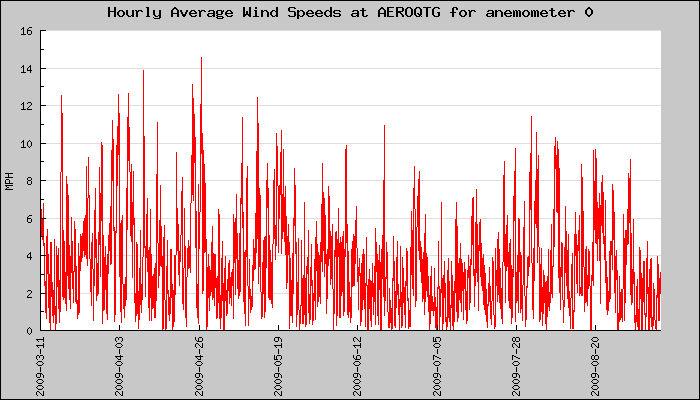 Hourly Average Plot