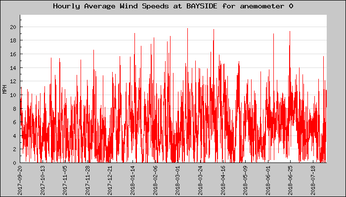 Hourly Average Plot