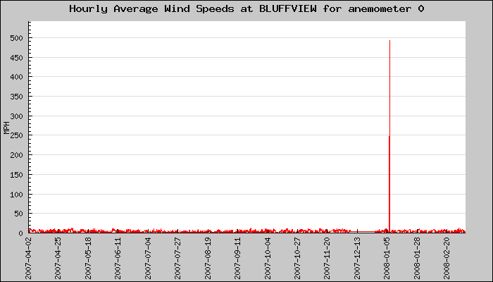 Hourly Average Plot