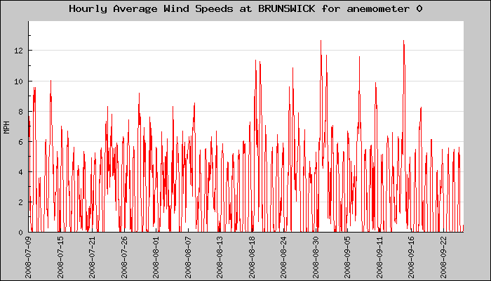 Hourly Average Plot