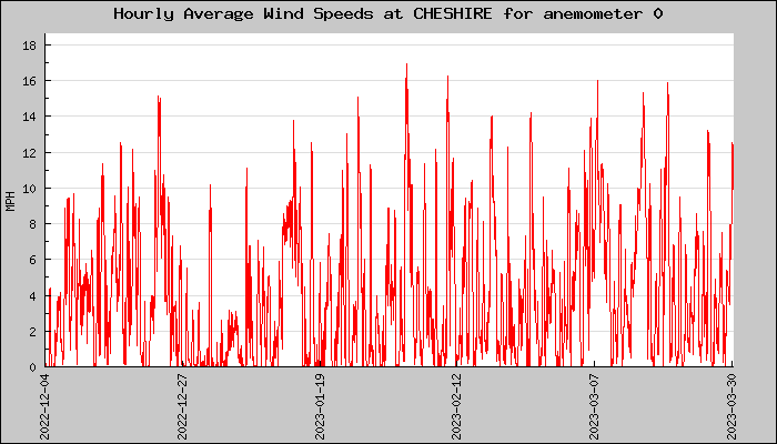 Hourly Average Plot