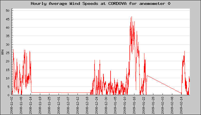 Hourly Average Plot