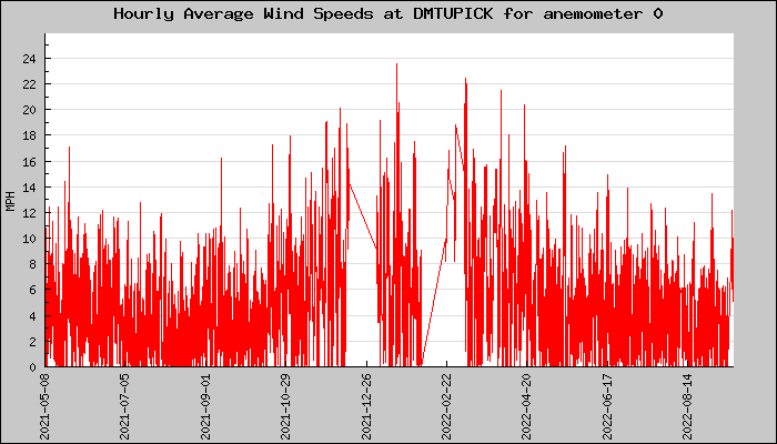 Hourly Average Plot
