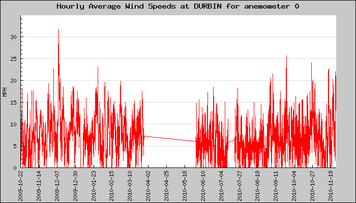 Hourly Average Plot