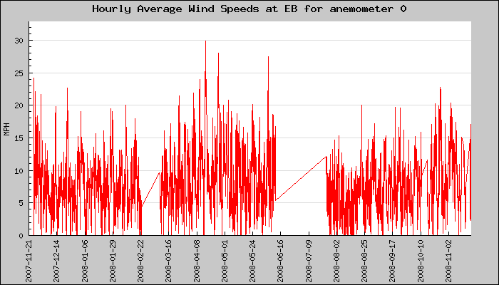 Hourly Average Plot