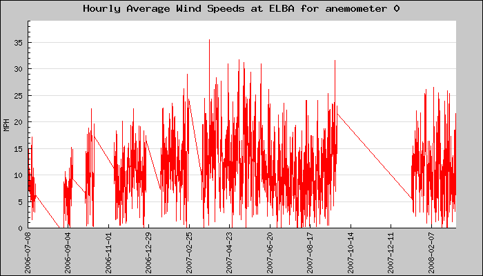 Hourly Average Plot