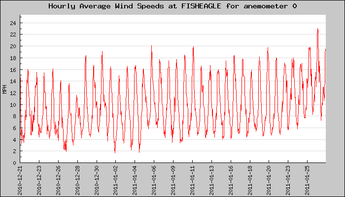 Hourly Average Plot