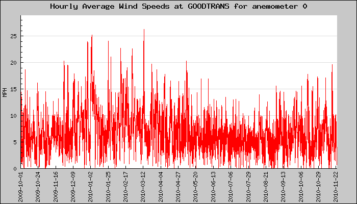 Hourly Average Plot