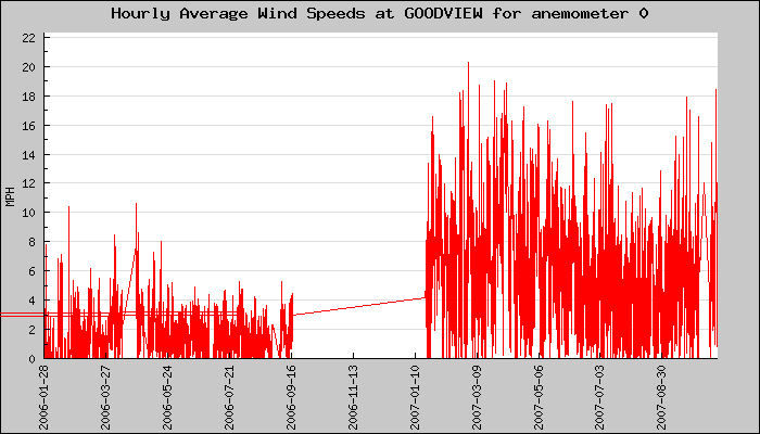 Hourly Average Plot