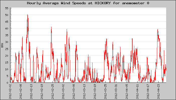 Hourly Average Plot
