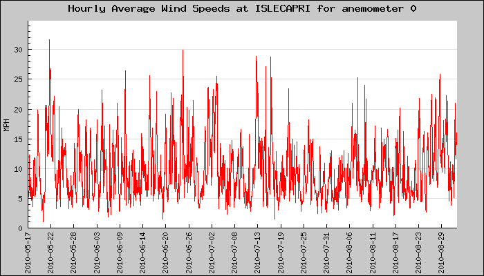 Hourly Average Plot