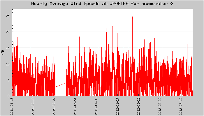Hourly Average Plot