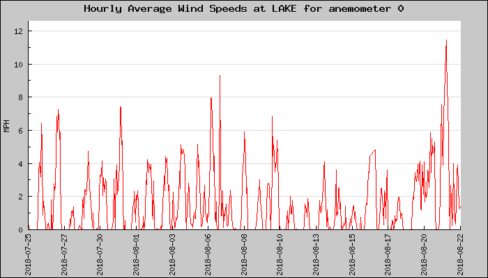 Hourly Average Plot