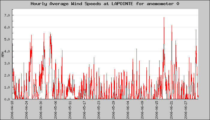 Hourly Average Plot