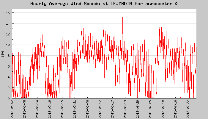 Hourly Average Plot