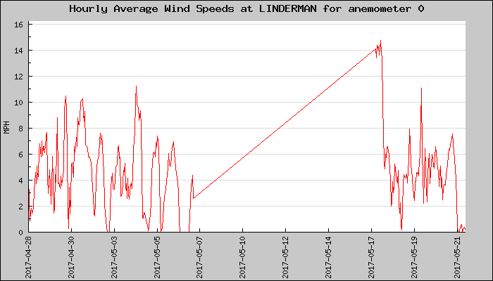 Hourly Average Plot