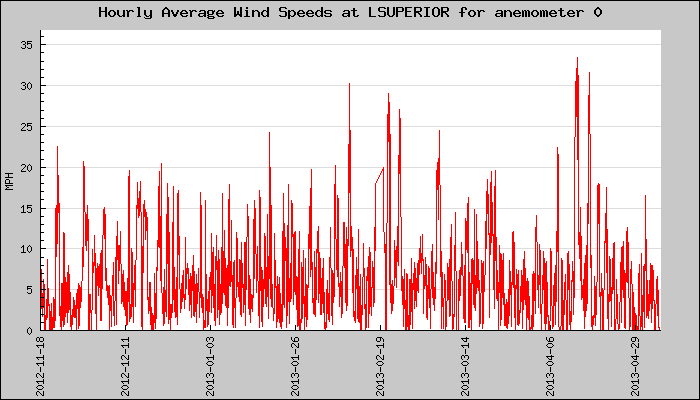 Hourly Average Plot
