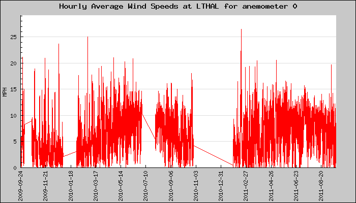 Hourly Average Plot