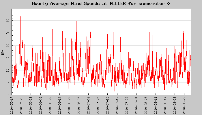 Hourly Average Plot