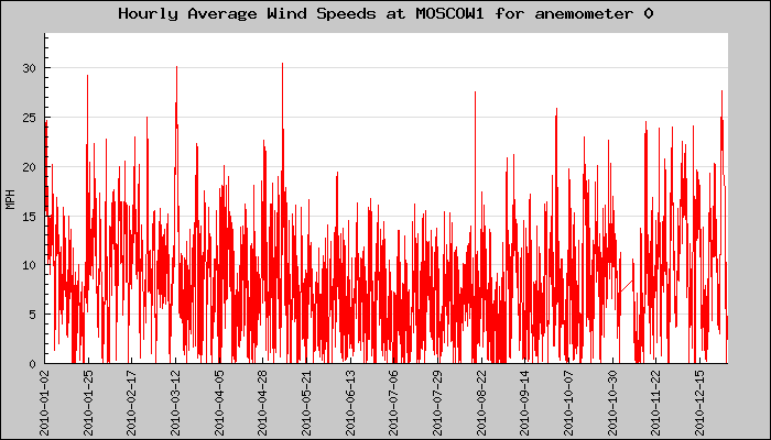 Hourly Average Plot