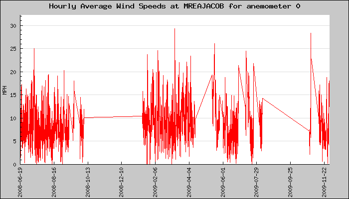 Hourly Average Plot