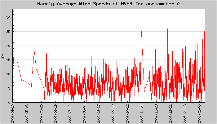 Hourly Average Plot
