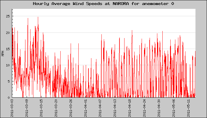 Hourly Average Plot