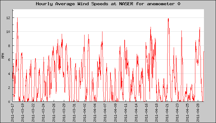 Hourly Average Plot