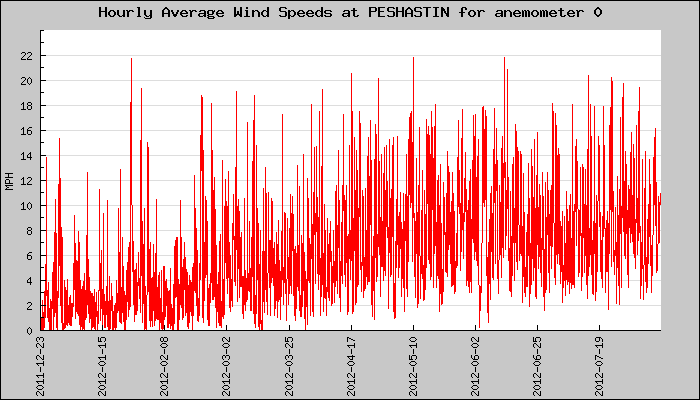 Hourly Average Plot