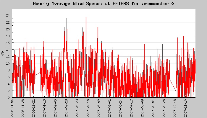 Hourly Average Plot