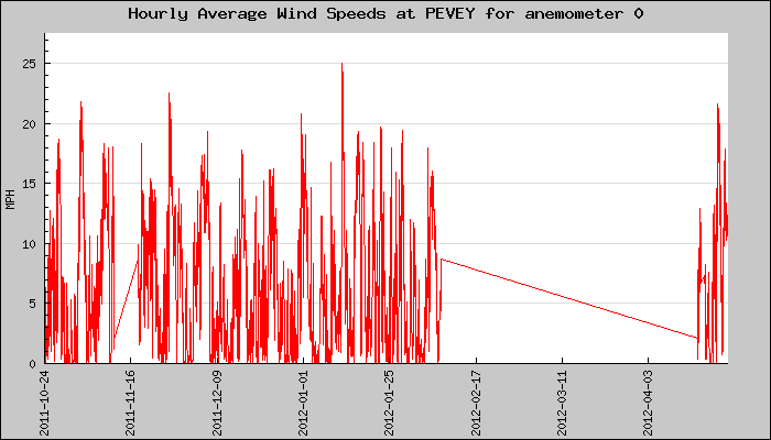 Hourly Average Plot