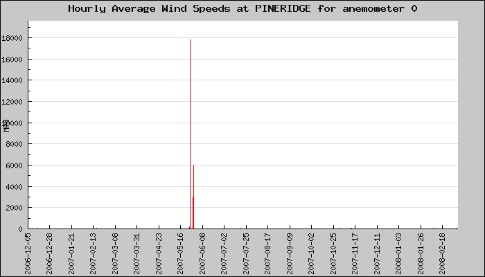 Hourly Average Plot