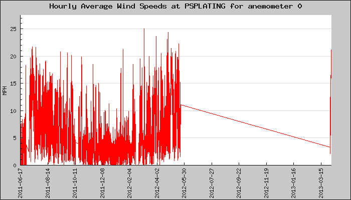 Hourly Average Plot