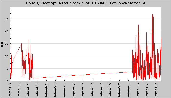 Hourly Average Plot